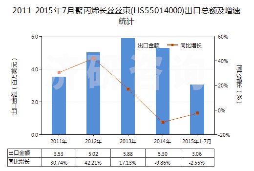 2011-2015年7月聚丙烯長絲絲束(HS55014000)出口總額及增速統(tǒng)計